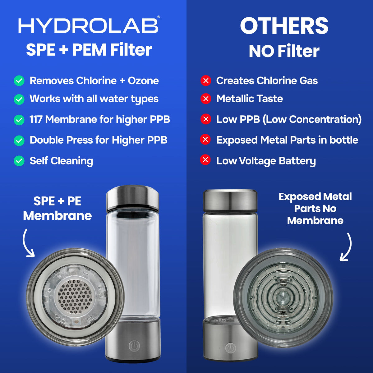 SPE and PEM membrane comparison vs standard non-membrane filters - 100% ozone and chlorine free